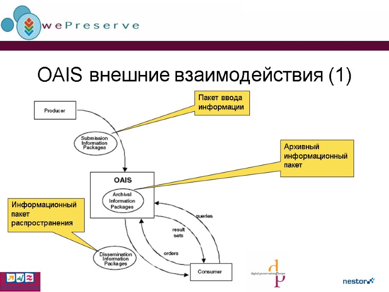 OAIS внешние взаимодействия (1) Пакет ввода информации Архивный информационный пакет Информационный пакет распространения